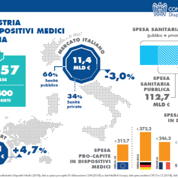Il mercato dei dispositivi medici
