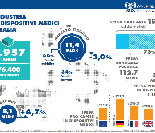 Il mercato dei dispositivi medici